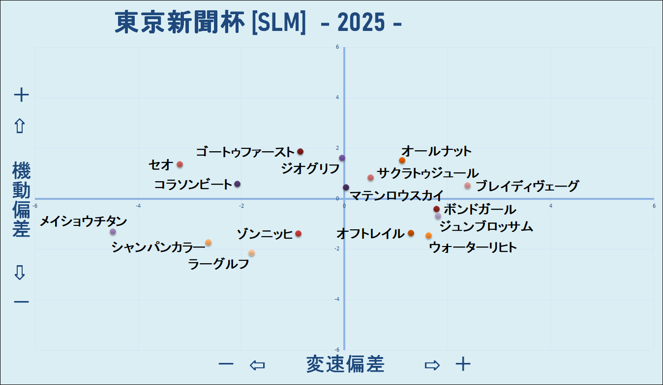 2025　東京新聞杯　機変マップ